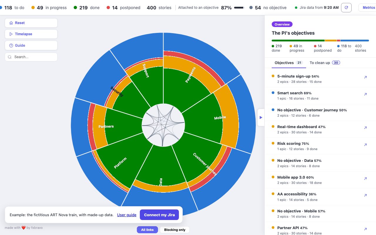 The example's overview: a ring of teams coloured by the state of their stories, and the PI's objectives on the right.